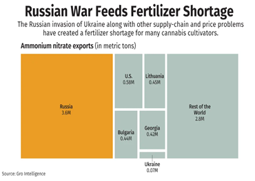 우크라이나 전쟁, 공급망 문제로 인해 대마초 비료 부족, 비용 증가
